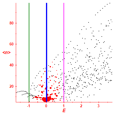 Peres lattice <N>
